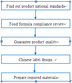 prepackaged food